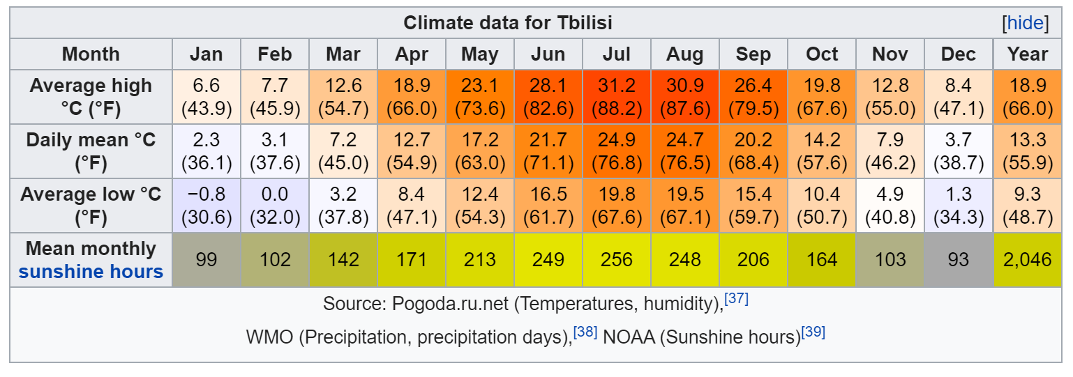 Сколько дождливых дней было в августе. Средняя температура в Тбилиси по месяцам. Тбилиси климат по месяцам. Среднегодовая температура в Грузии. Тбилиси температура по месяцам.