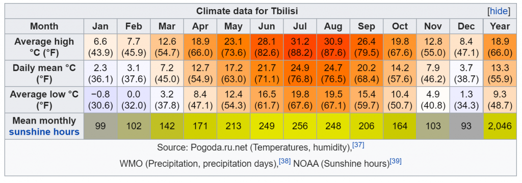 Weather in Tbilisi