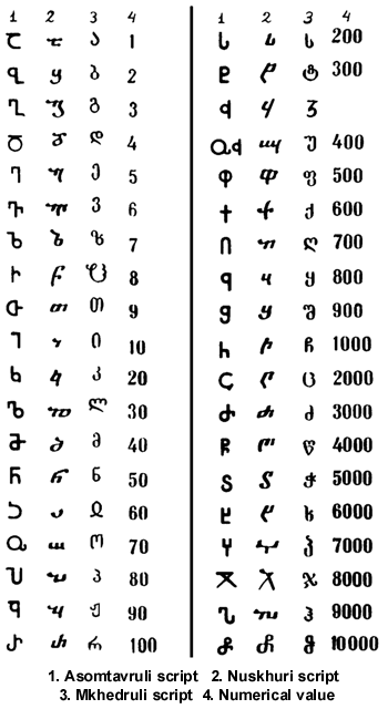 Georgian Scripts